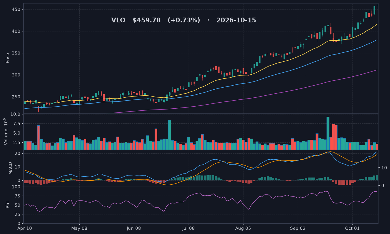 VLO chart