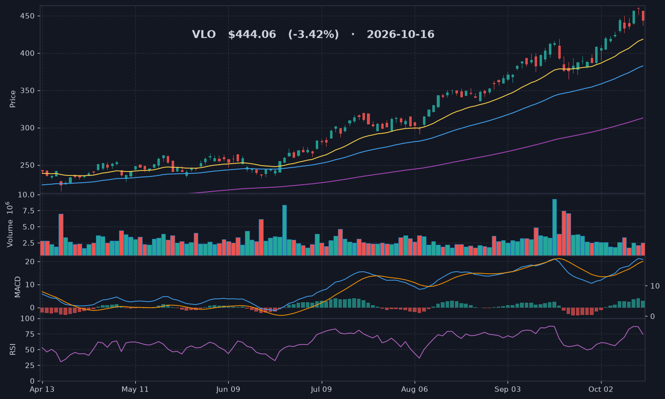 VLO chart