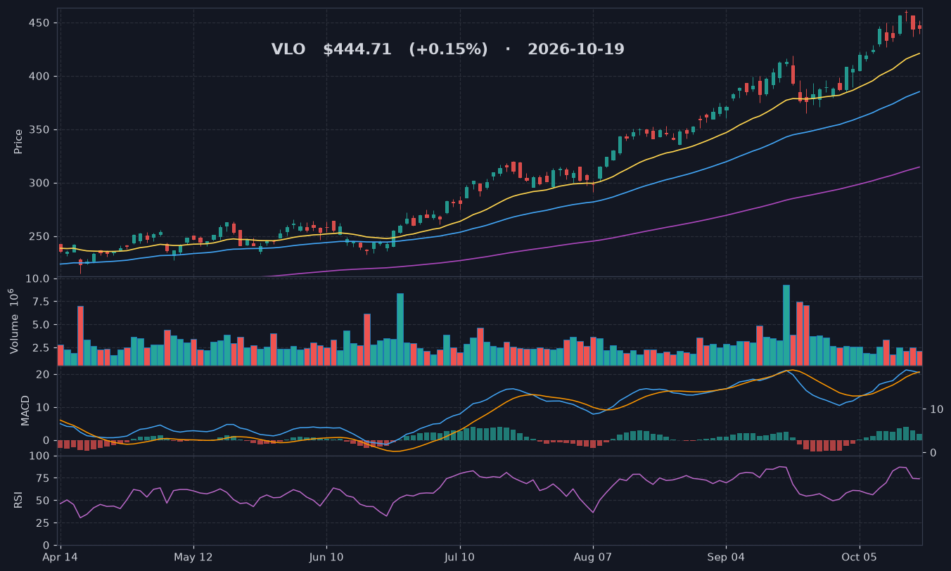 VLO chart
