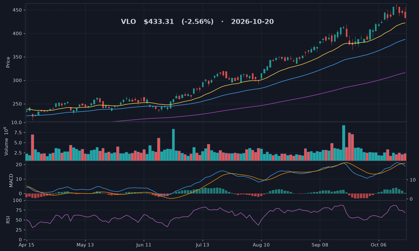 VLO chart