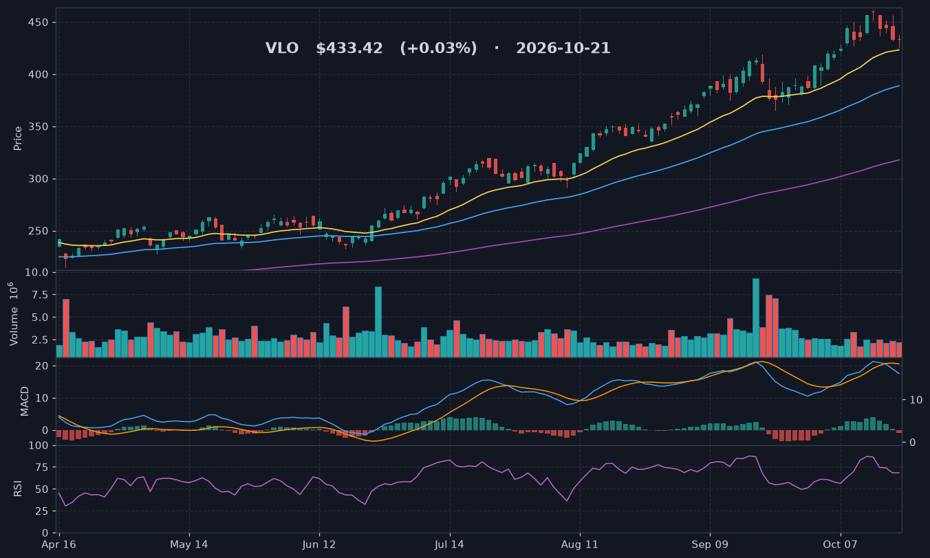 VLO chart