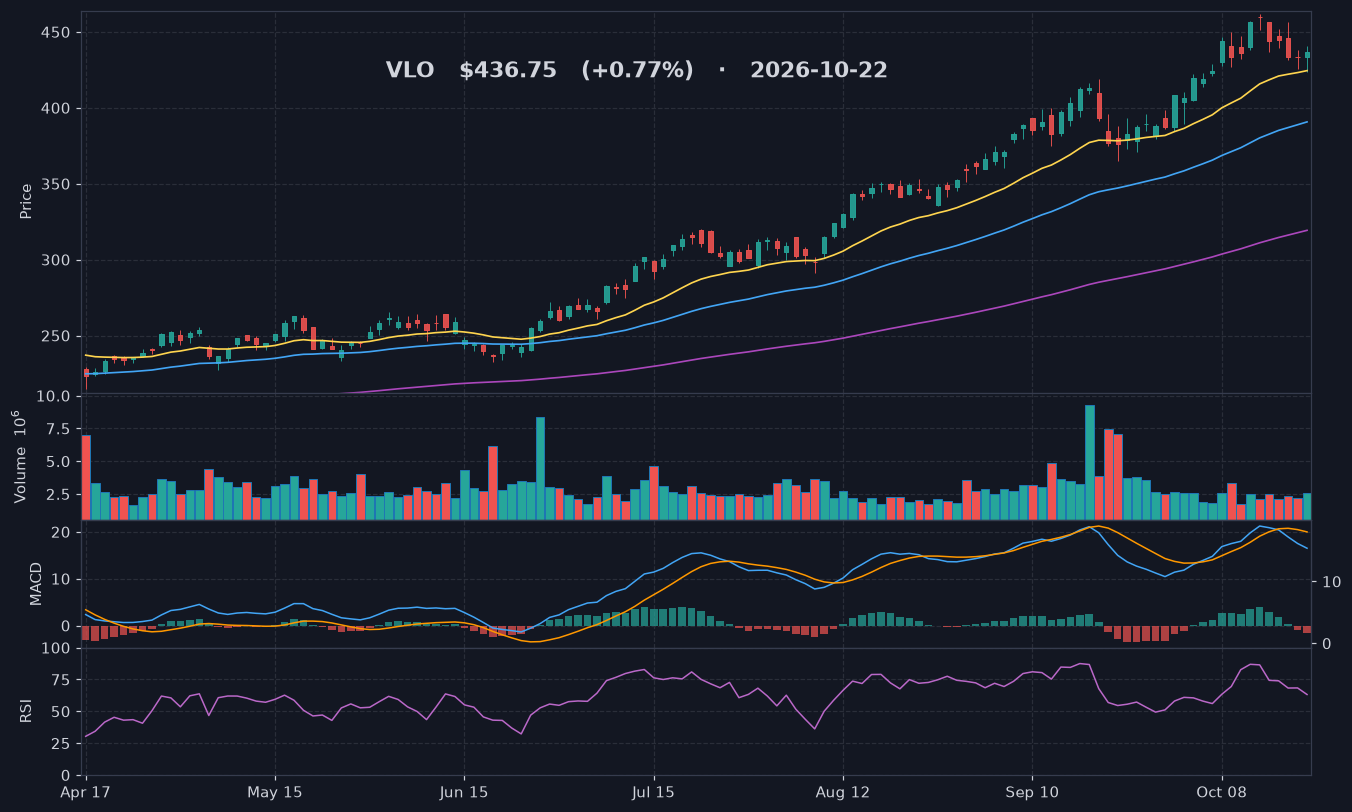 VLO chart