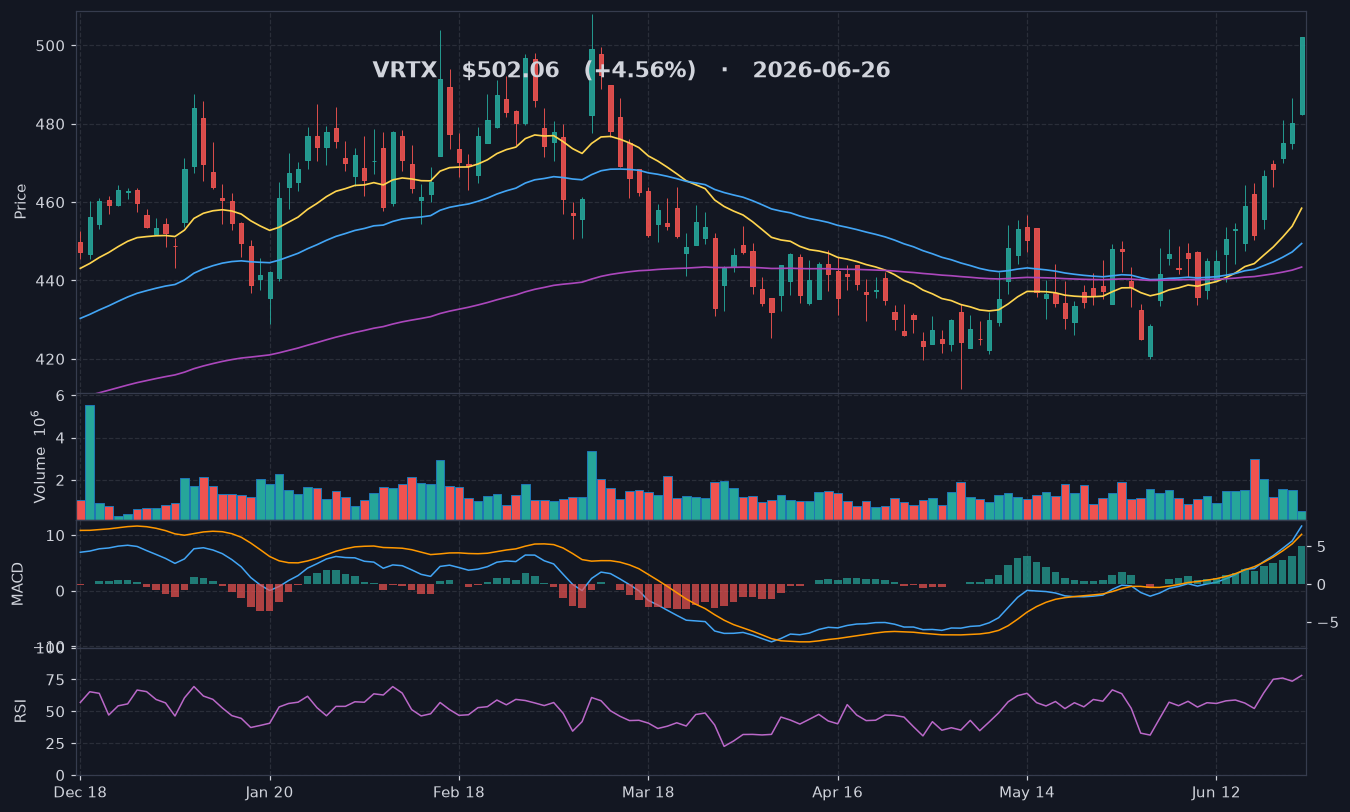 VRTX chart