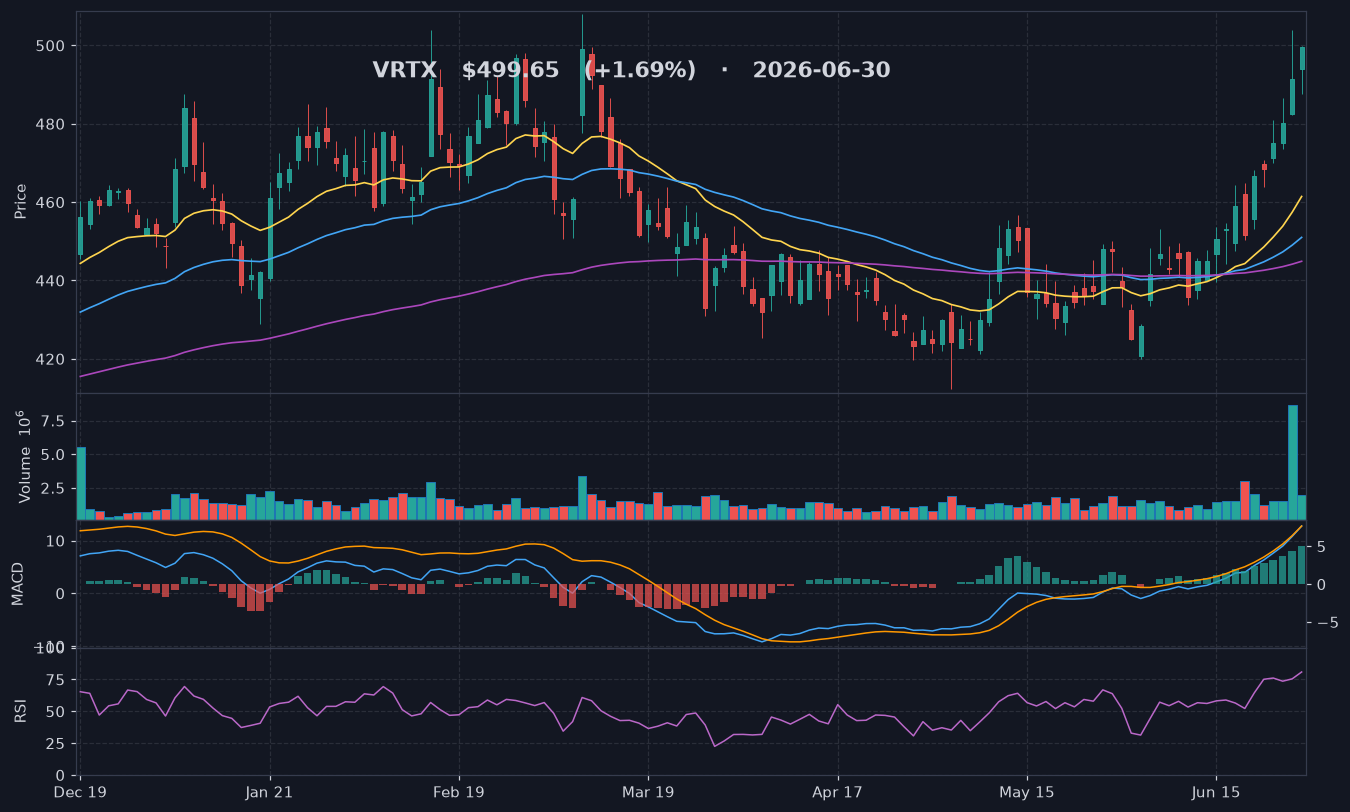 VRTX chart