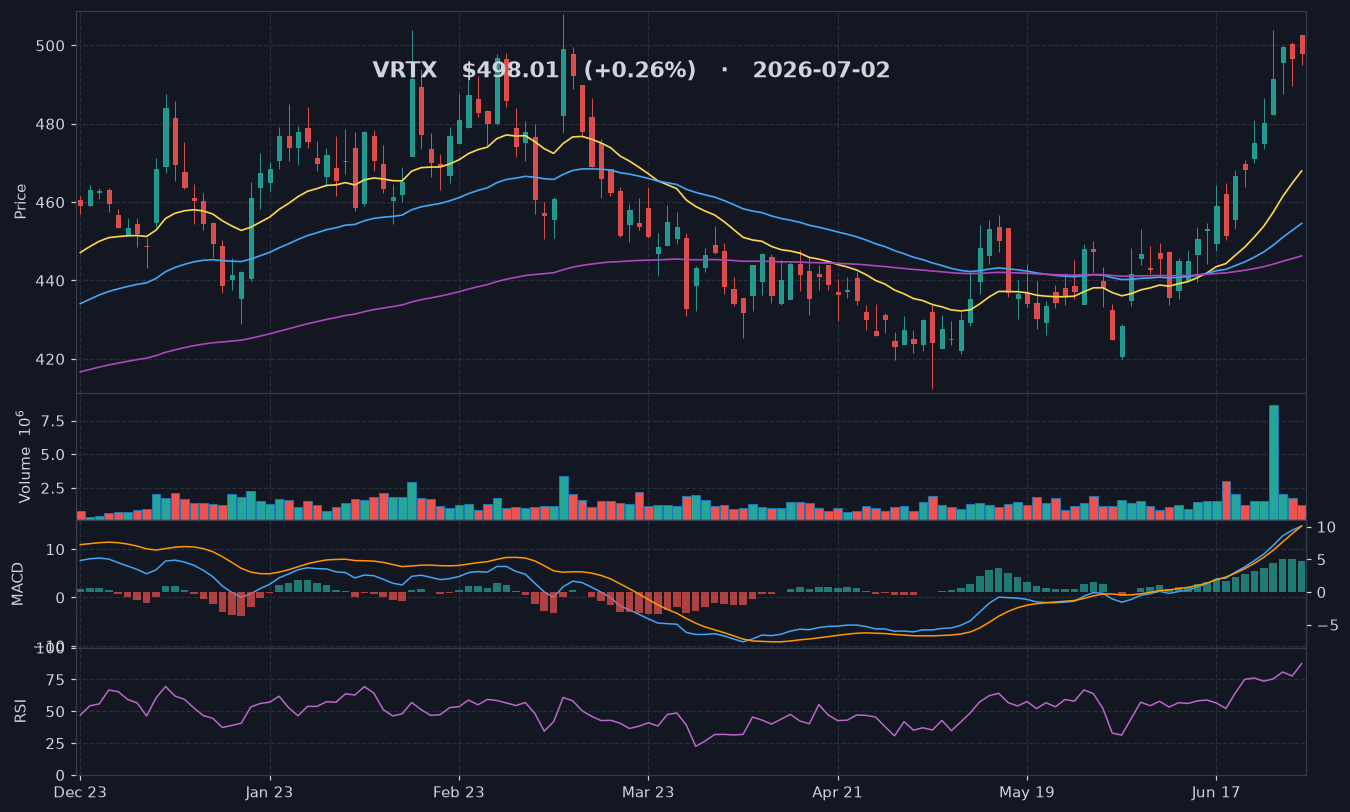 VRTX chart