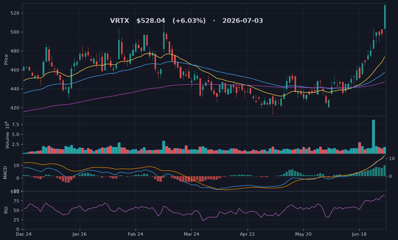 VRTX chart