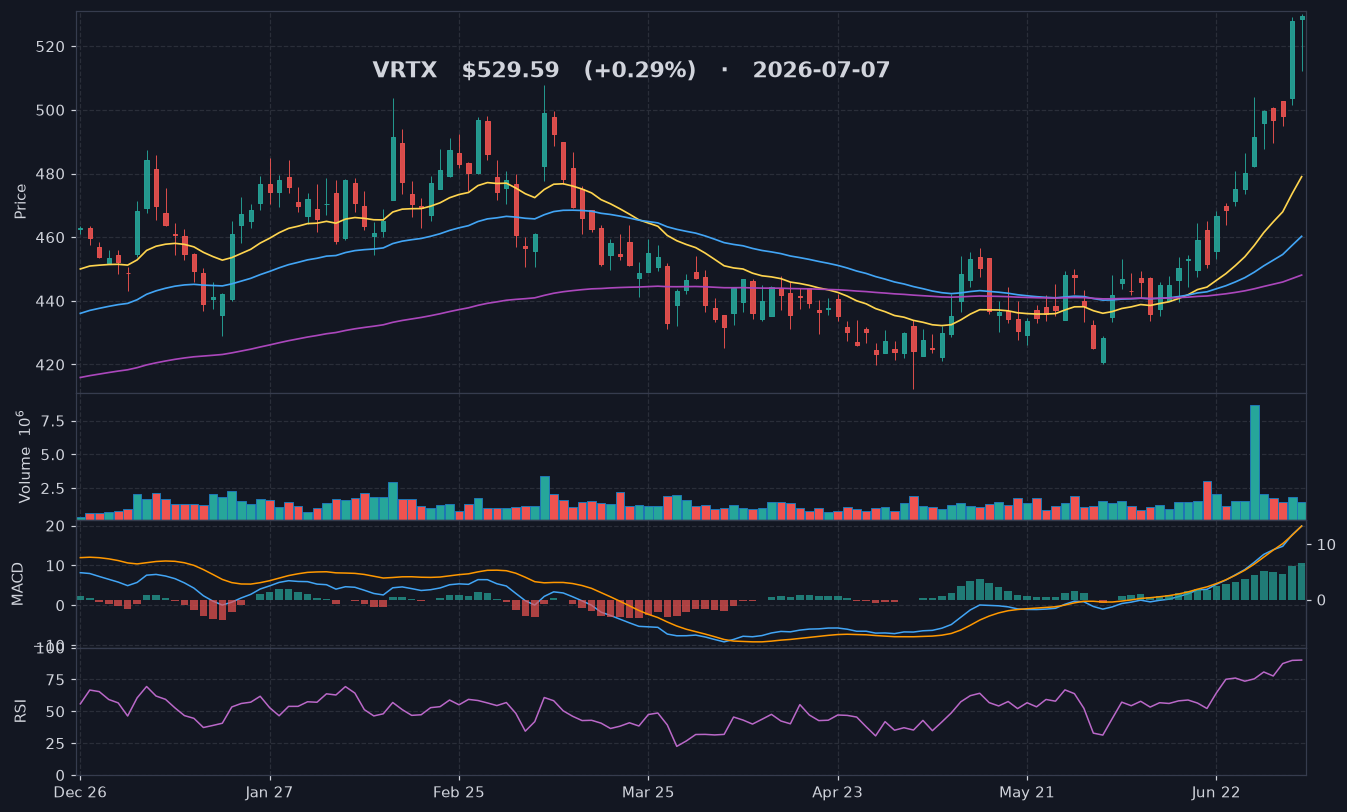 VRTX chart