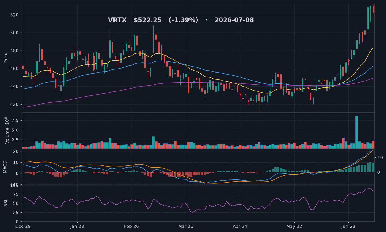 VRTX chart