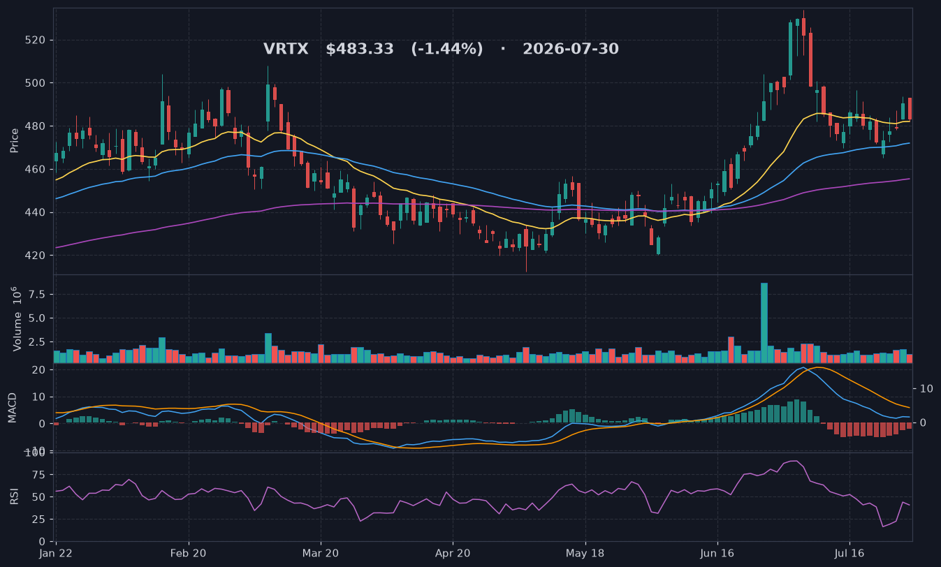 VRTX chart