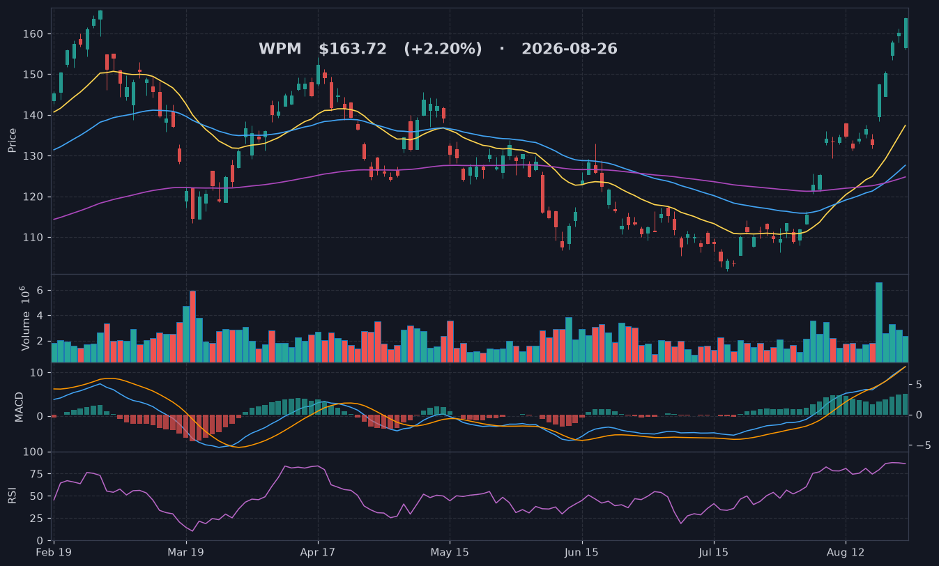 WPM chart