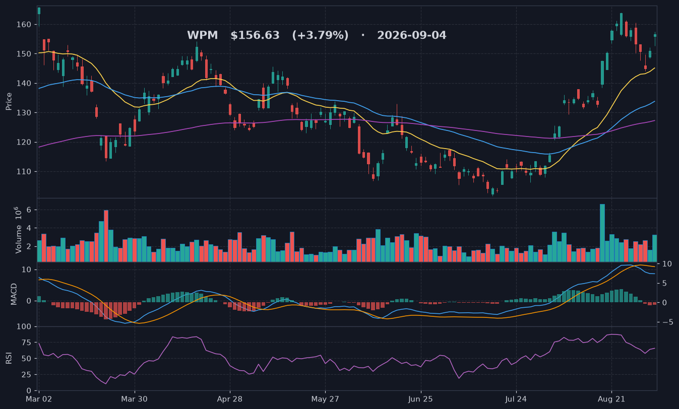 WPM chart