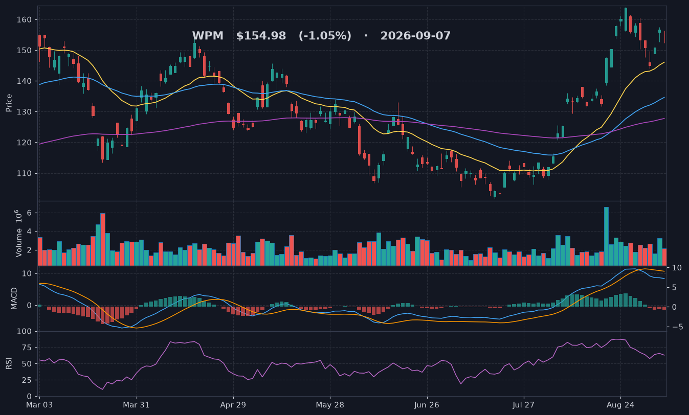 WPM chart