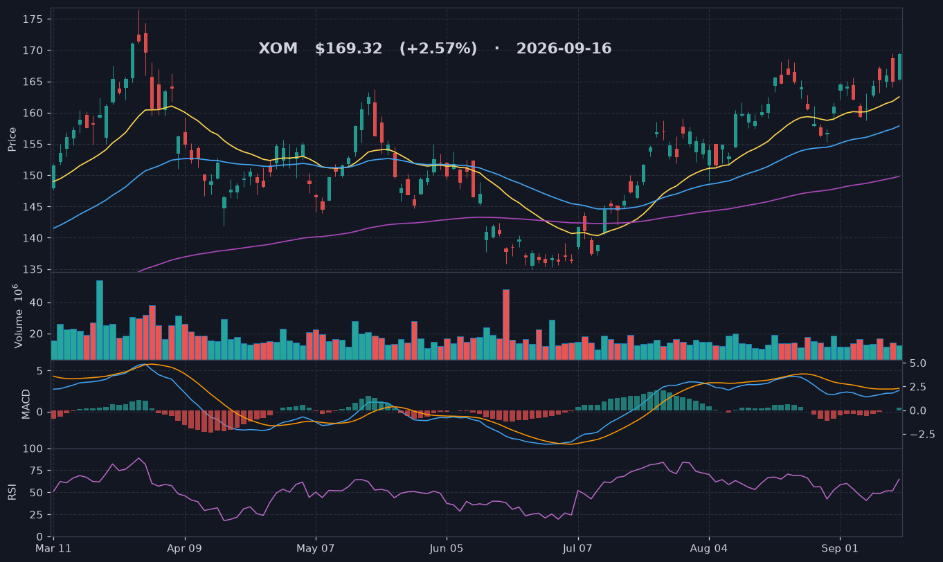 XOM chart