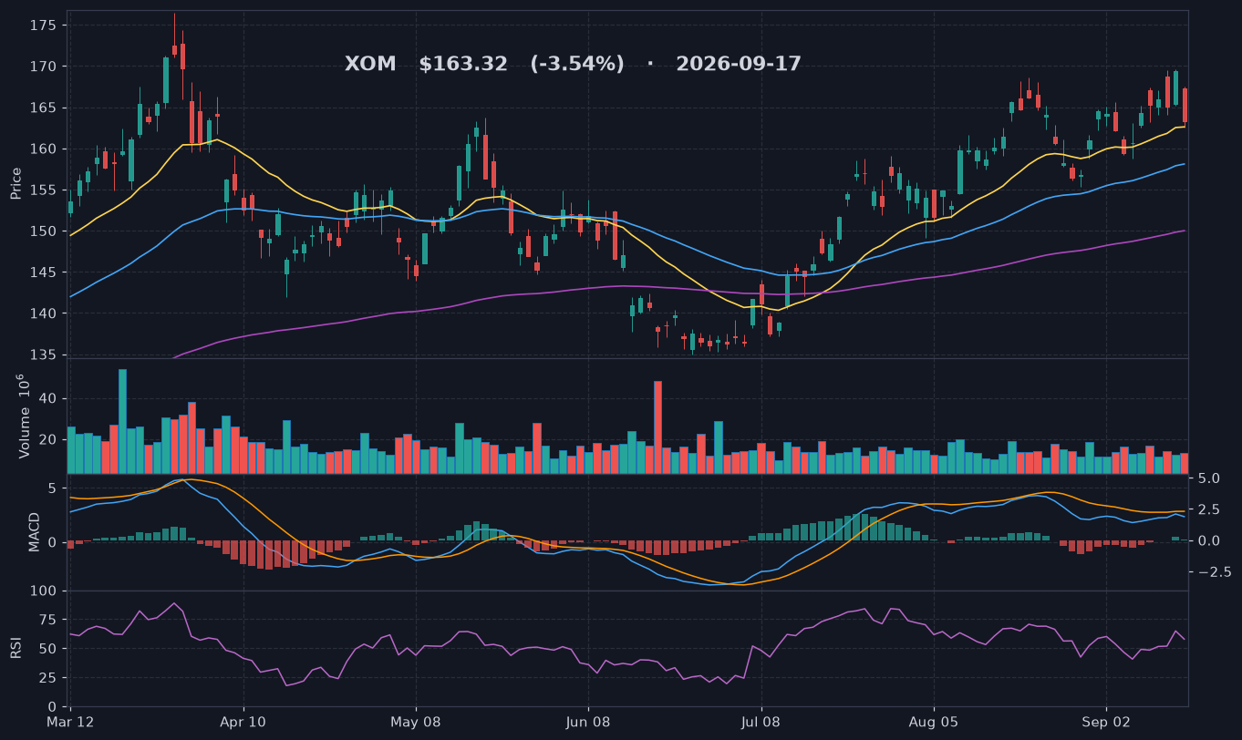 XOM chart