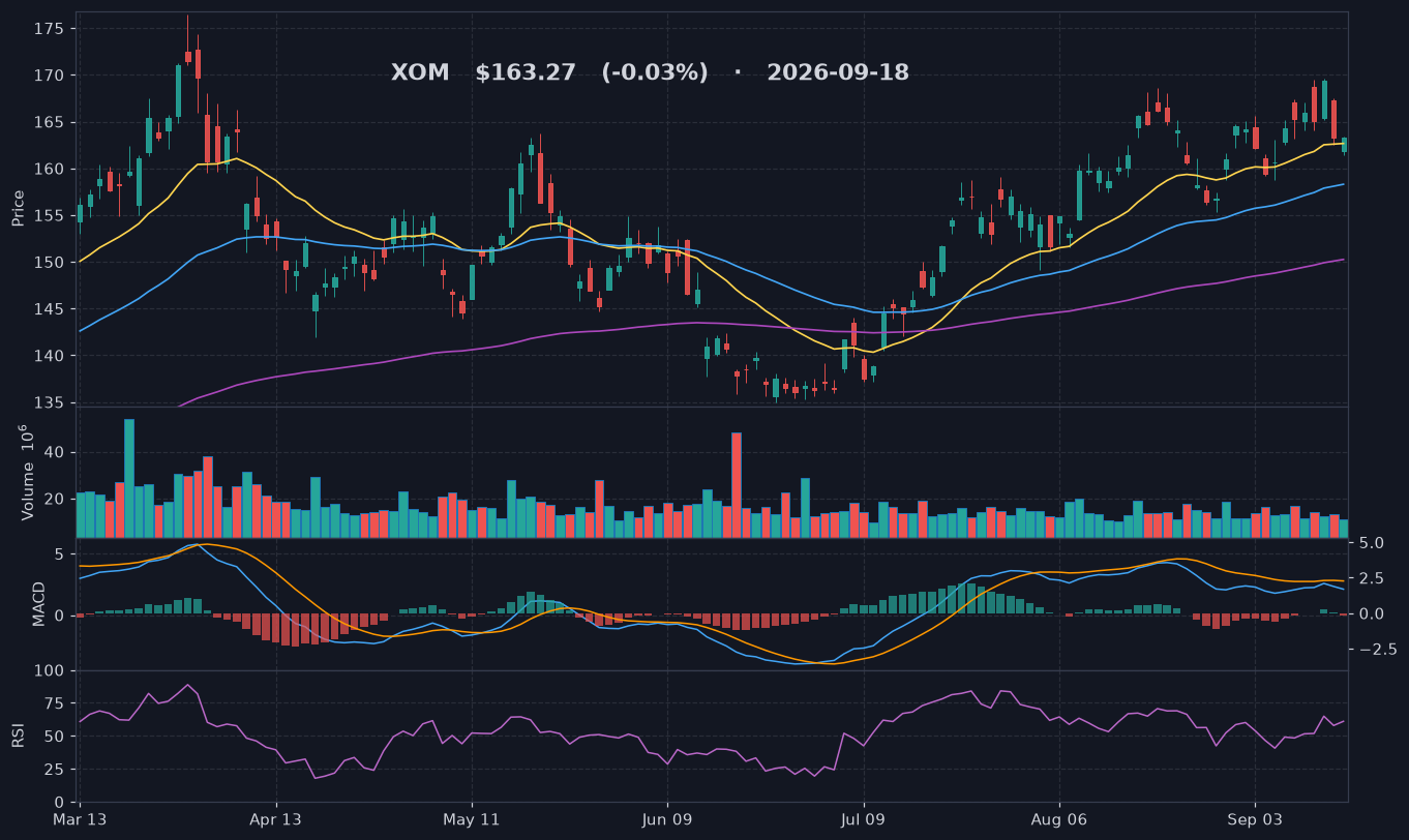 XOM chart