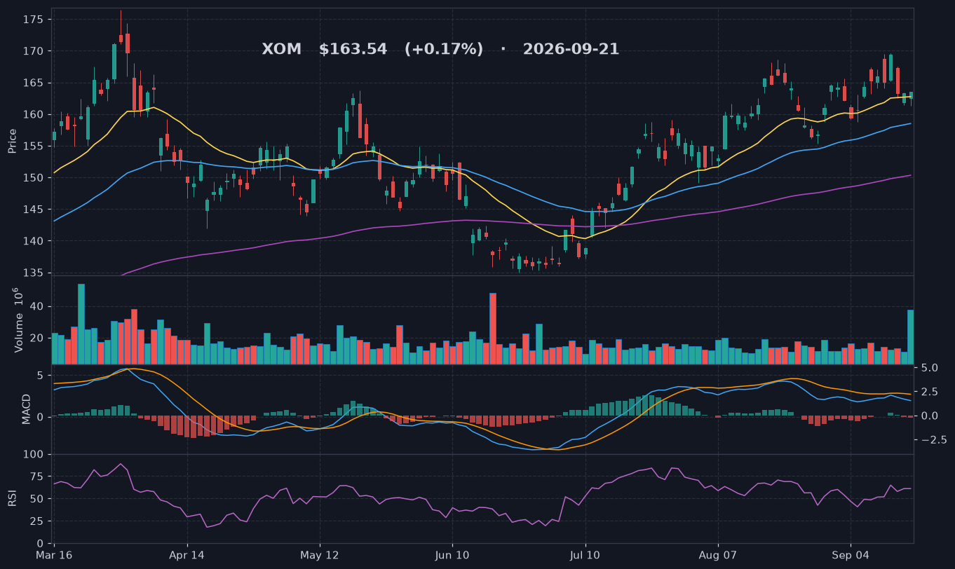 XOM chart