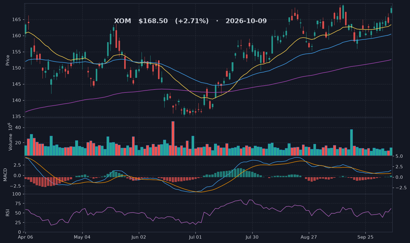 XOM chart