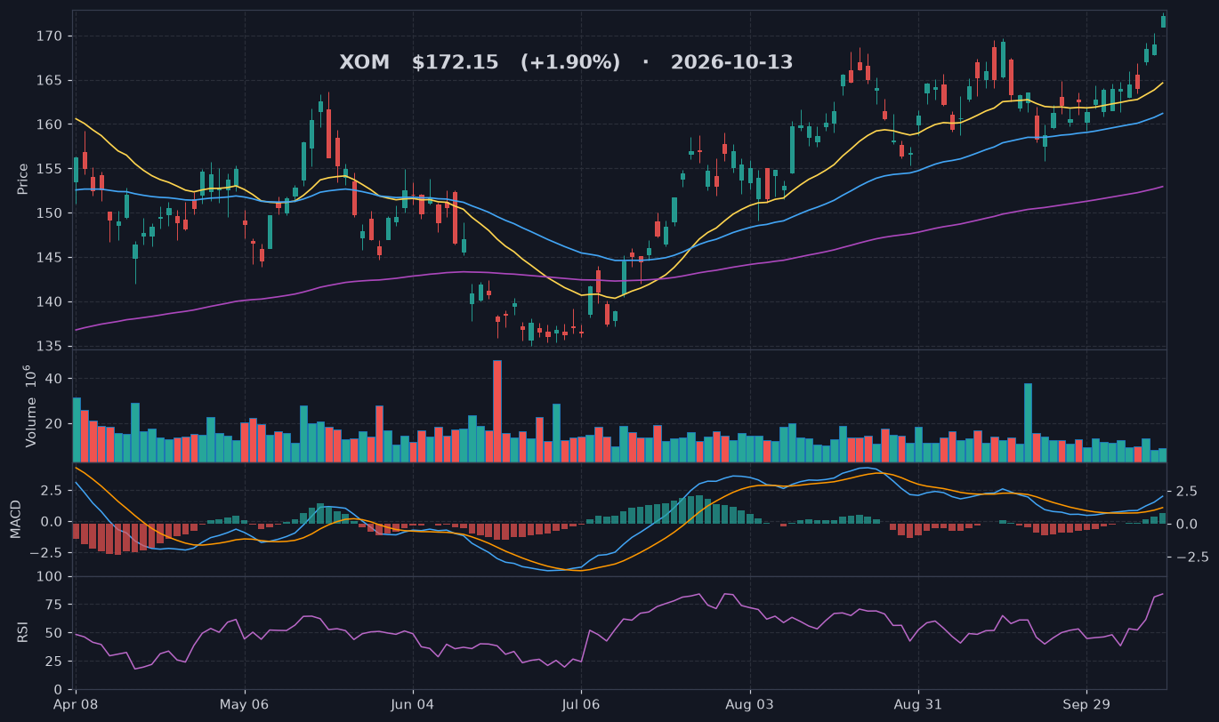 XOM chart