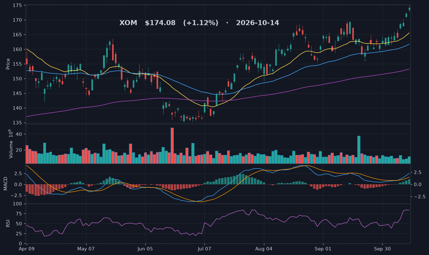 XOM chart