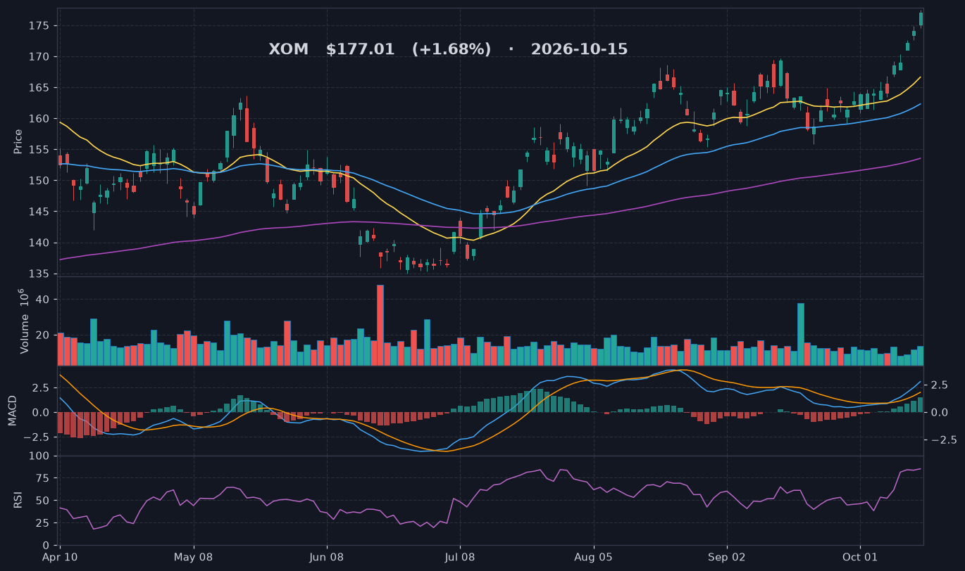 XOM chart