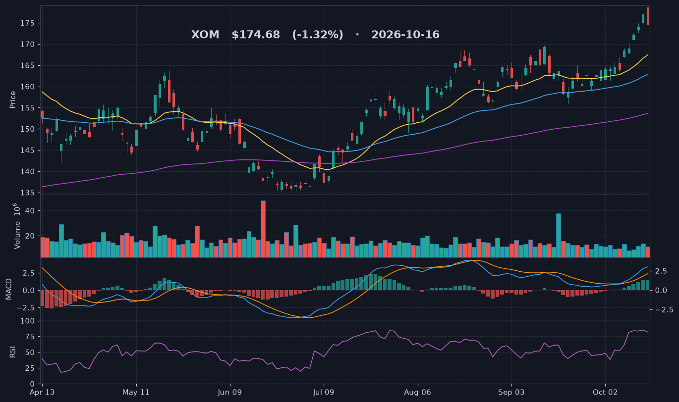 XOM chart