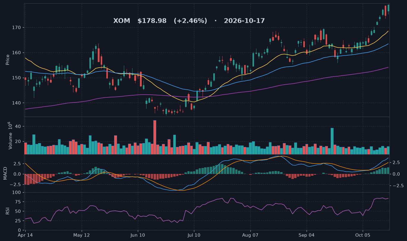 XOM chart