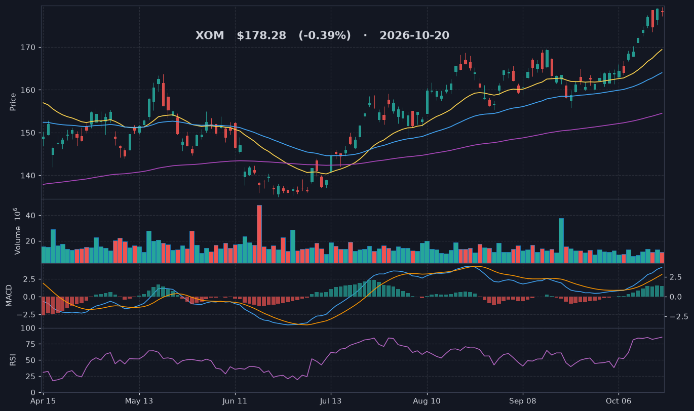 XOM chart