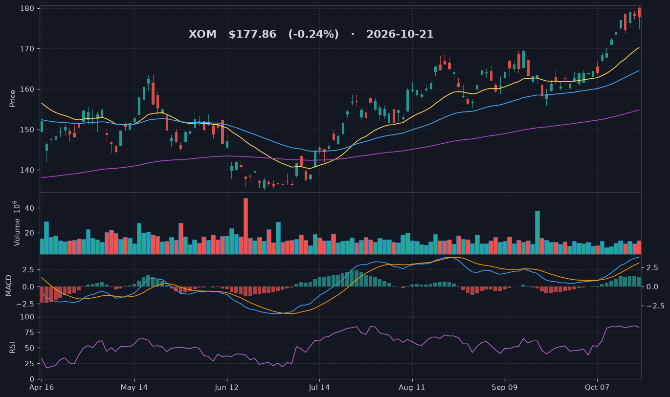 XOM chart
