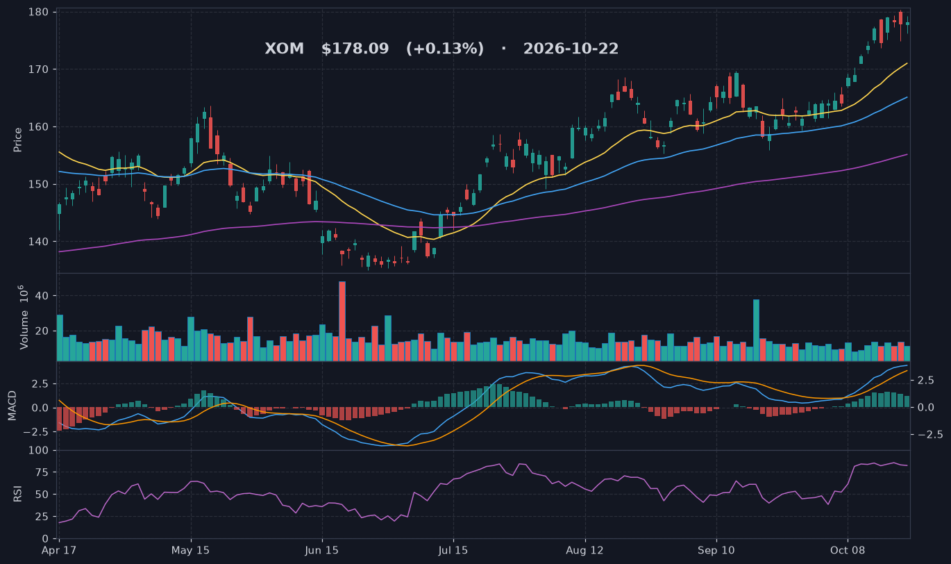 XOM chart