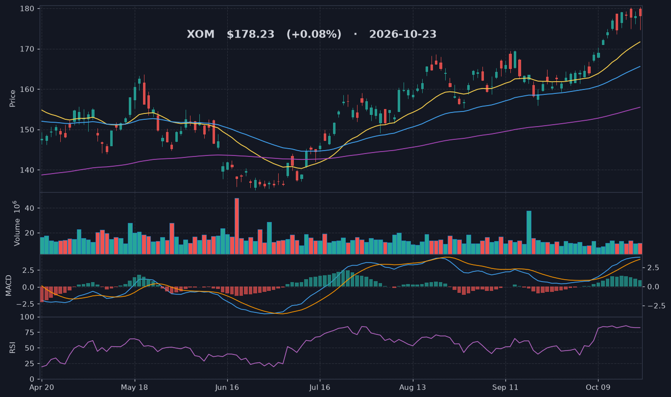 XOM chart