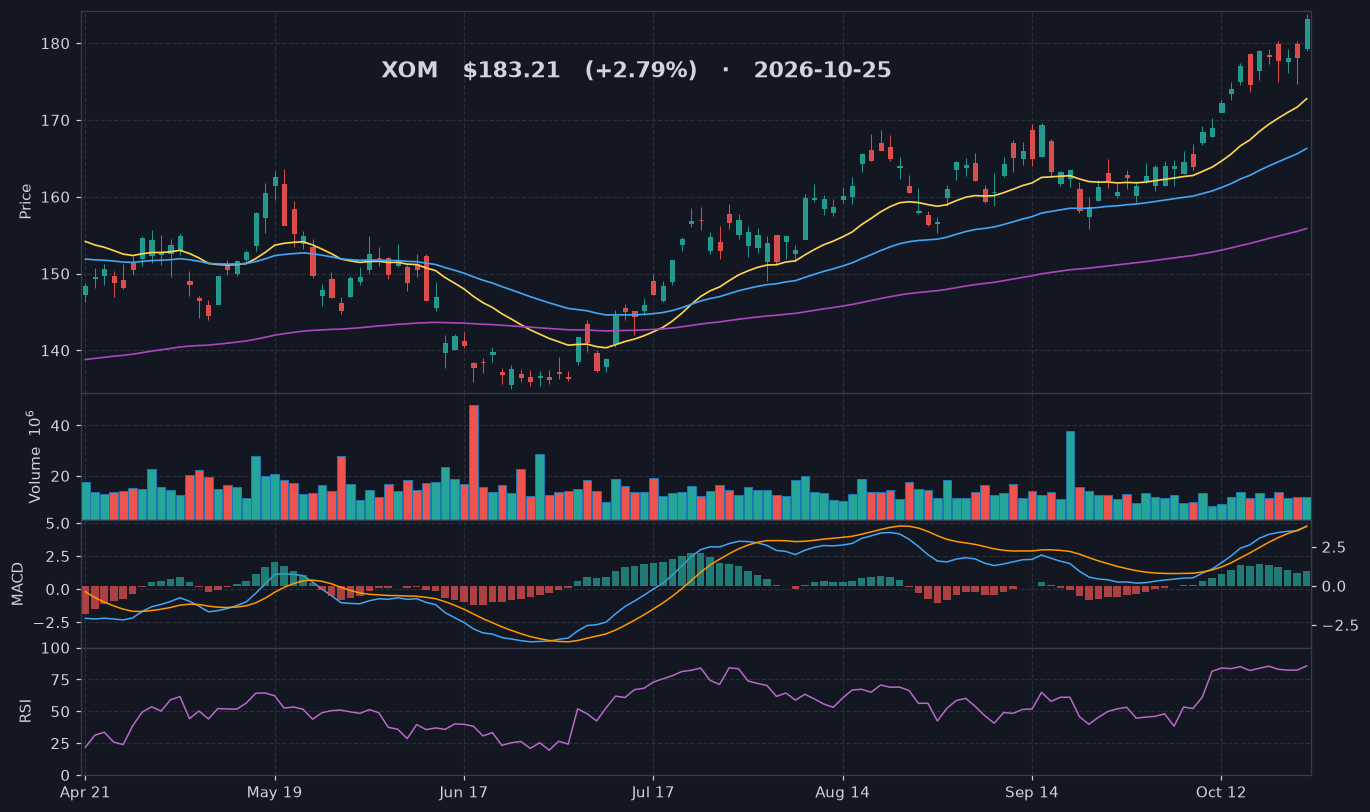 XOM chart