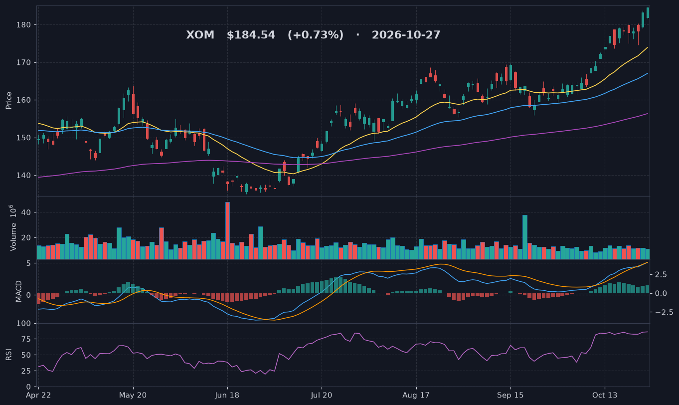 XOM chart