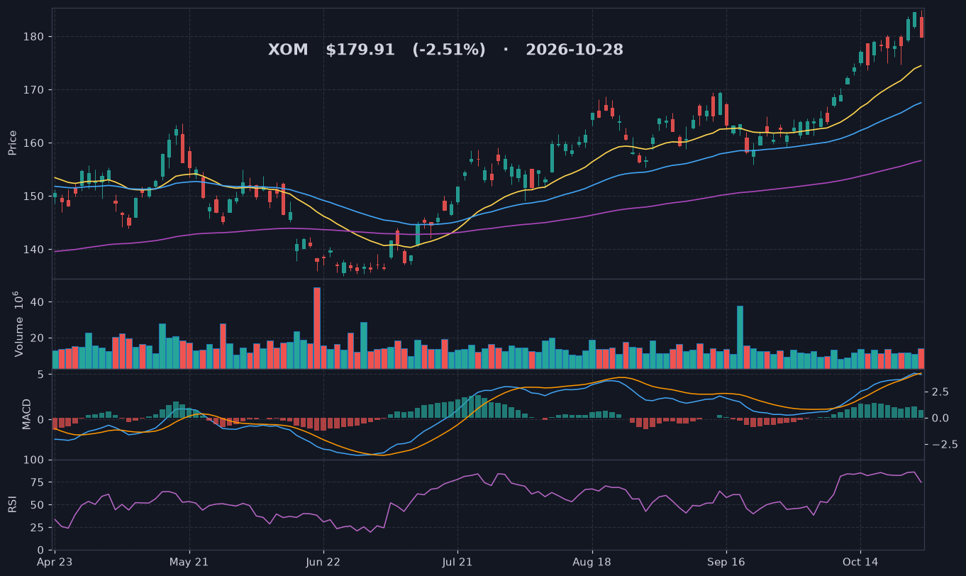 XOM chart