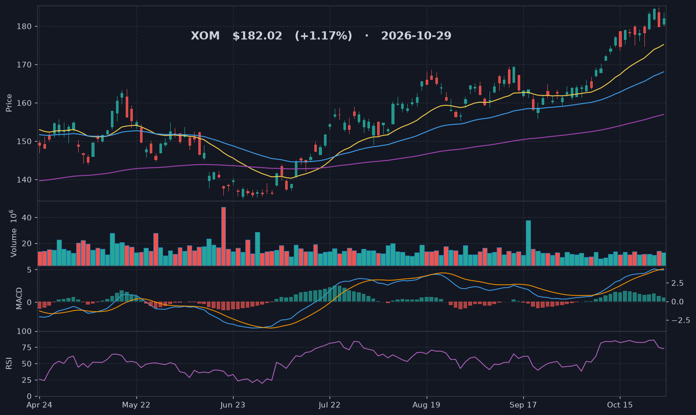 XOM chart