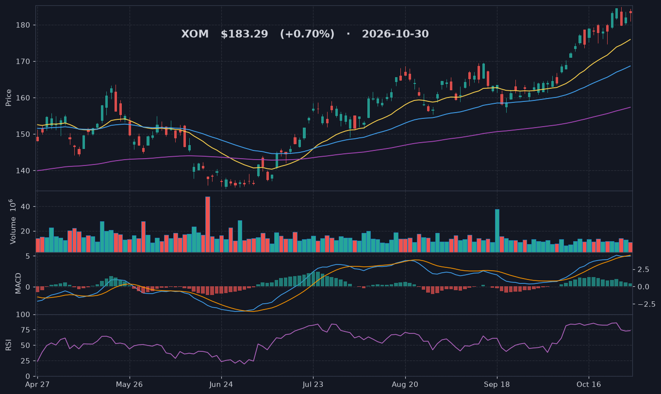 XOM chart