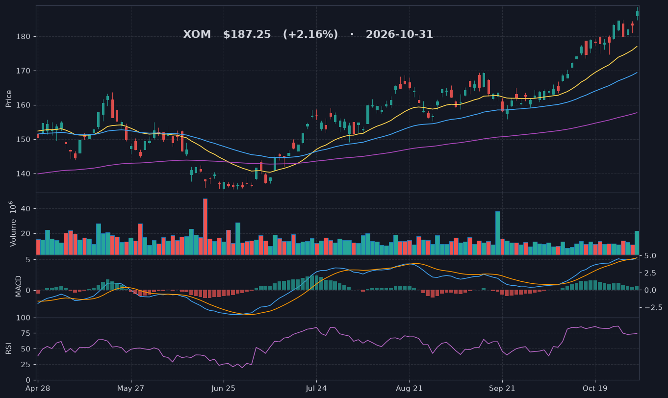 XOM chart