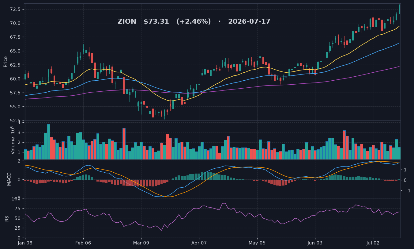 ZION chart